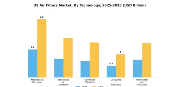 US Air Filters Market Segment Image 4