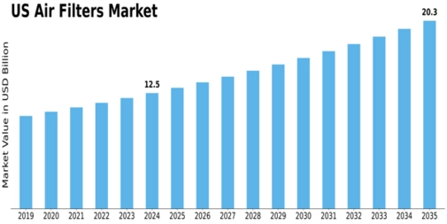 US Air Filters Market Size