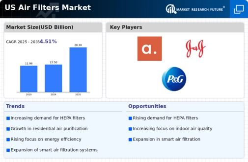 US Air Filters Market Infographic