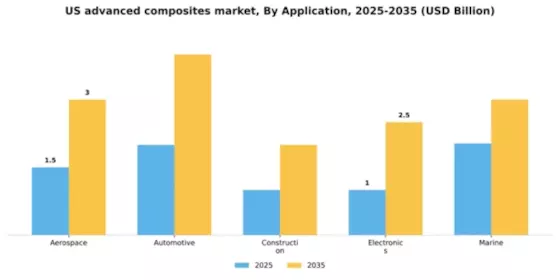 US Advanced Composites Market Segment Image 0
