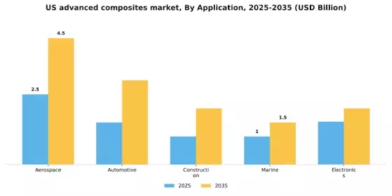US Advanced Composites Market Segment Image 0