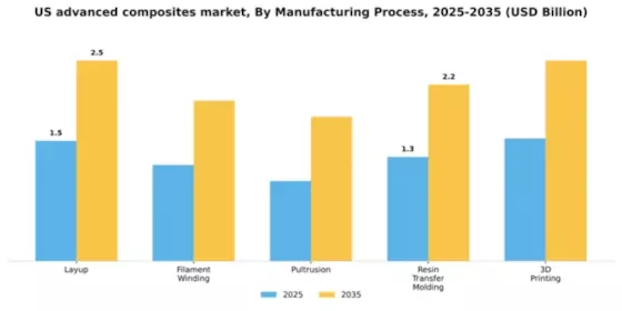 US Advanced Composites Market Segment Image 2