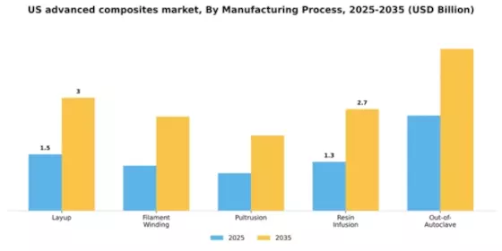 US Advanced Composites Market Segment Image 1