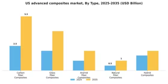 US Advanced Composites Market Segment Image 3