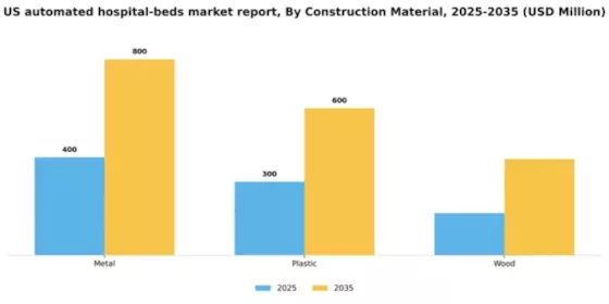 US Automated hospital beds Market Segment Image 0
