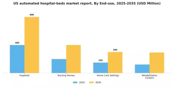 US Automated hospital beds Market Segment Image 1