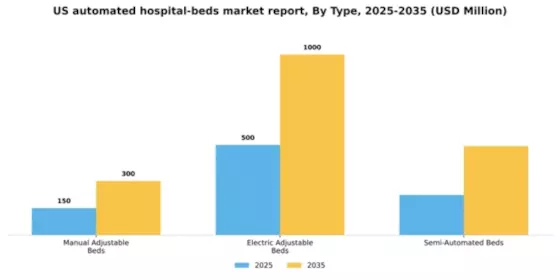 US Automated hospital beds Market Segment Image 3