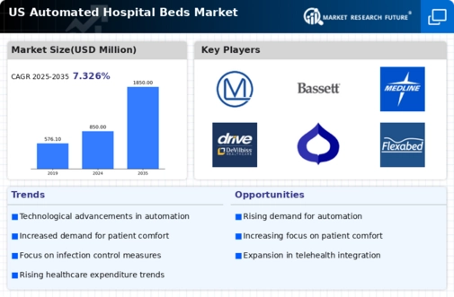 US Automated hospital beds Market Infographic