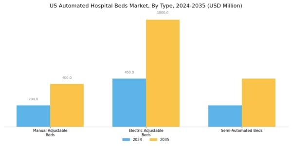 US Automated hospital beds Market Segment Image 0
