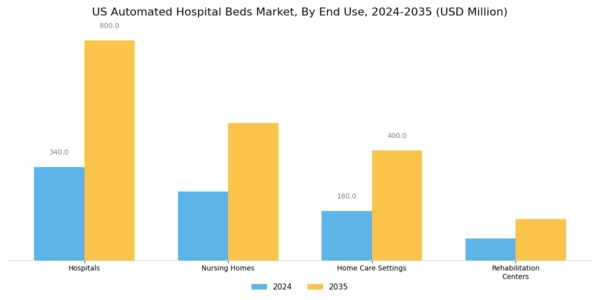US Automated hospital beds Market Segment Image 1