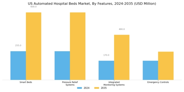 US Automated hospital beds Market Segment Image 2
