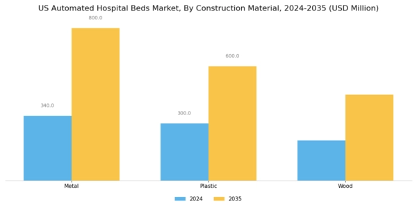 US Automated hospital beds Market Segment Image 3