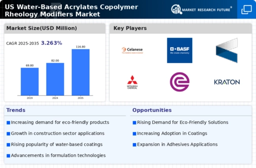 US Water Based Acrylates Copolymer Rheology Modifiers Market Infographic