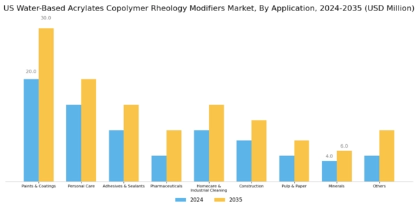 US Water Based Acrylates Copolymer Rheology Modifiers Market Segment Image 0