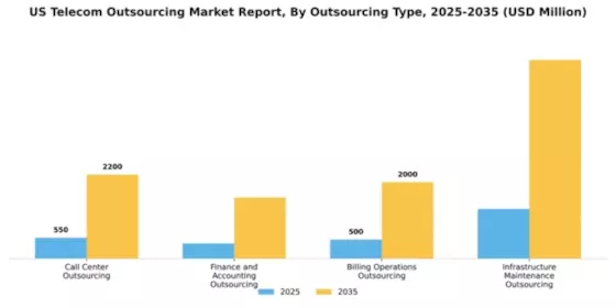 US Telecom Outsourcing Market Segment Image 1