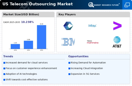 US Telecom Outsourcing Market Infographic
