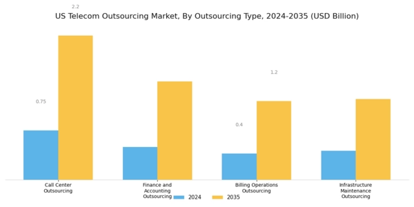 US Telecom Outsourcing Market Segment Image 0