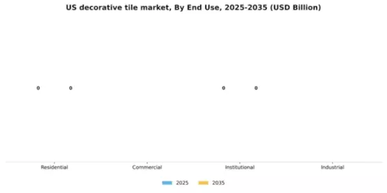 US Decorative Tile Market Segment Image 2