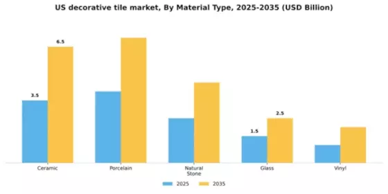 US Decorative Tile Market Segment Image 3