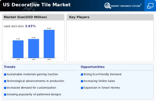 US Decorative Tile Market Infographic