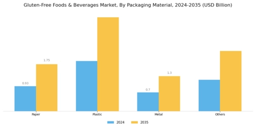 Gluten Free Foods Beverages Market Segment Image 1