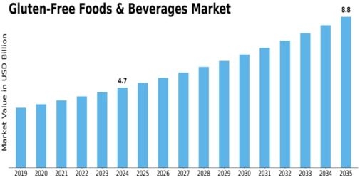 Gluten Free Foods Beverages Market Size