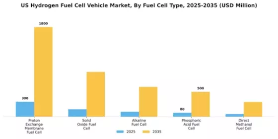 US Hydrogen Fuel Cell Vehicle Market Segment Image 2