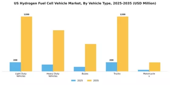 US Hydrogen Fuel Cell Vehicle Market Segment Image 3