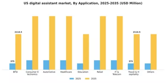 US Digital Assistant Market Segment Image 0