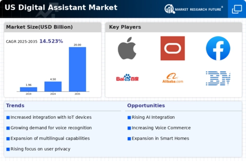 US Digital Assistant Market Infographic