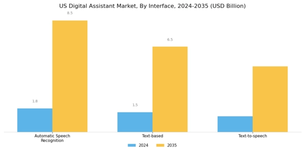 US Digital Assistant Market Segment Image 0
