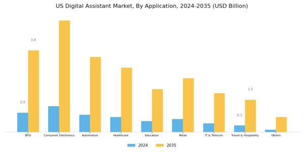 US Digital Assistant Market Segment Image 1