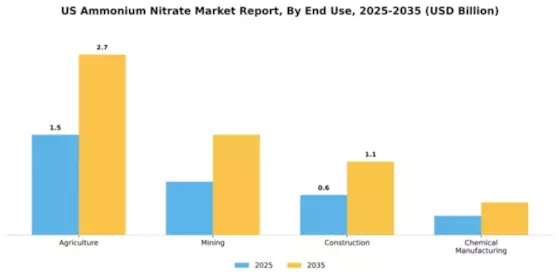 US Ammonium Nitrate Market Segment Image 2