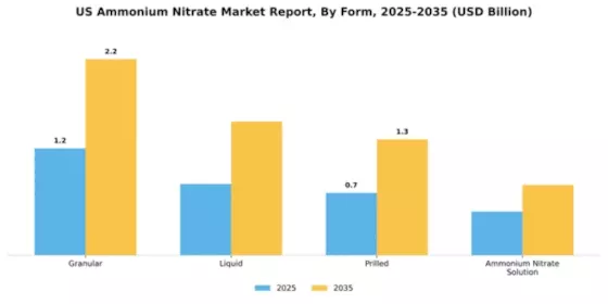 US Ammonium Nitrate Market Segment Image 3