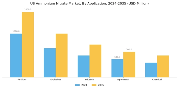 US Ammonium Nitrate Market Segment Image 0