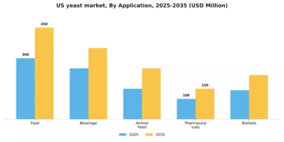 US Yeast Market Segment Image 0