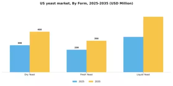 US Yeast Market Segment Image 2