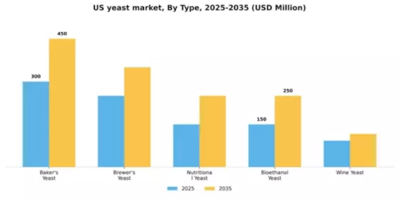 US Yeast Market Segment Image 3