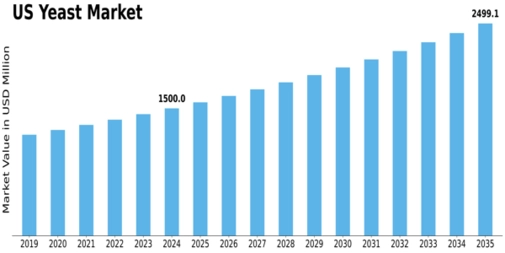 US Yeast Market Size