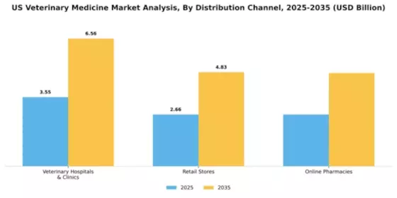 US Veterinary Medicine Market Segment Image 1