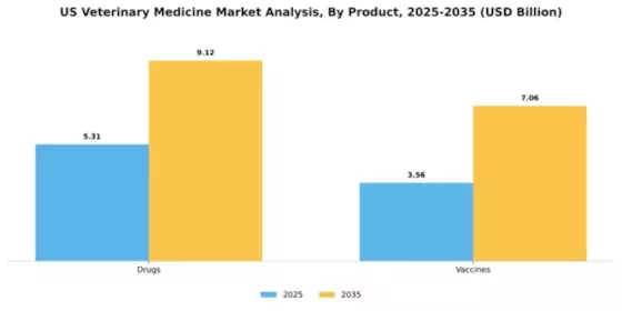 US Veterinary Medicine Market Segment Image 2