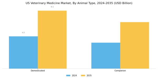 US Veterinary Medicine Market Segment Image 0