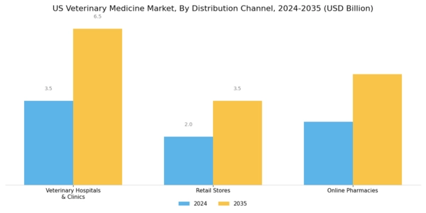 US Veterinary Medicine Market Segment Image 3