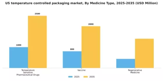 US Temperature Controlled Packaging Pharmaceutical Market Segment Image 1