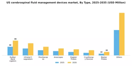 US Cerebrospinal Fluid Management Devices Market Segment Image 2