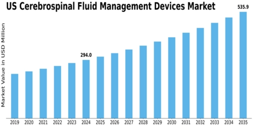 US Cerebrospinal Fluid Management Devices Market Size