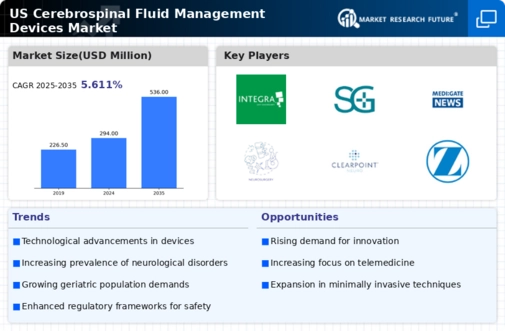 US Cerebrospinal Fluid Management Devices Market Infographic
