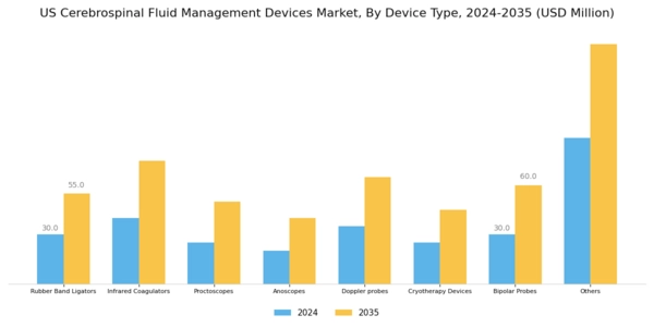 US Cerebrospinal Fluid Management Devices Market Segment Image 0