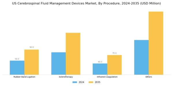 US Cerebrospinal Fluid Management Devices Market Segment Image 1