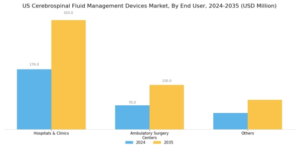 US Cerebrospinal Fluid Management Devices Market Segment Image 2